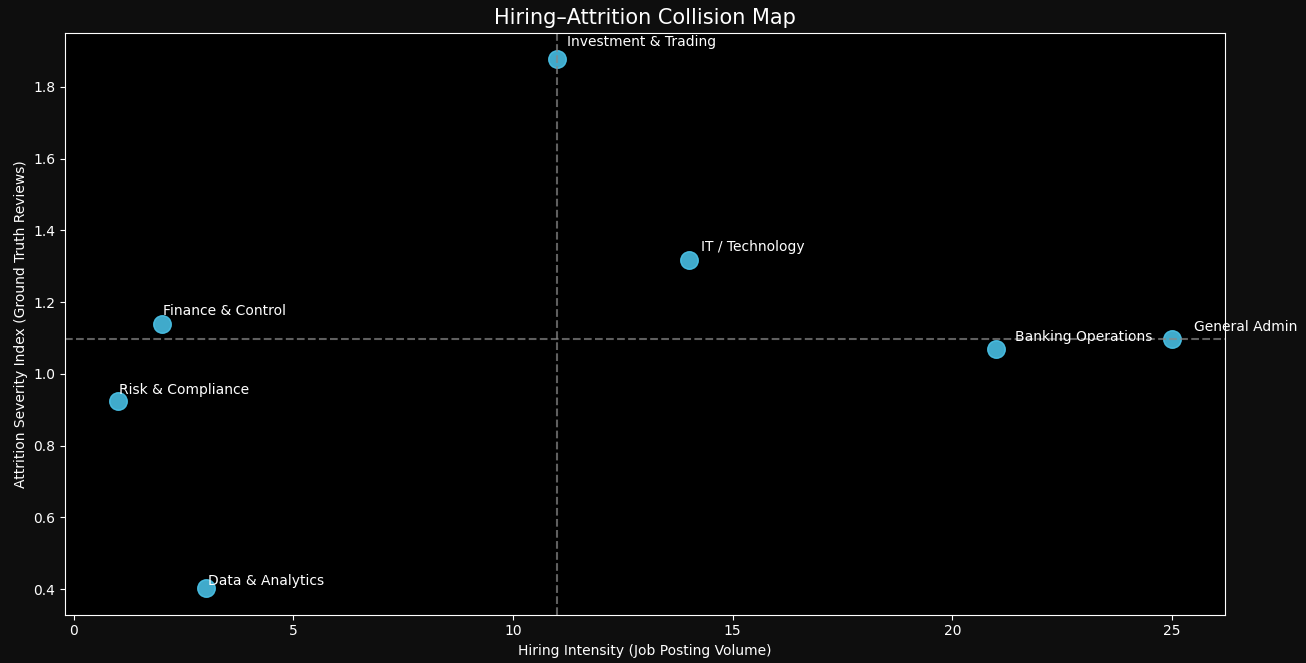 Hiring–Attrition Collision