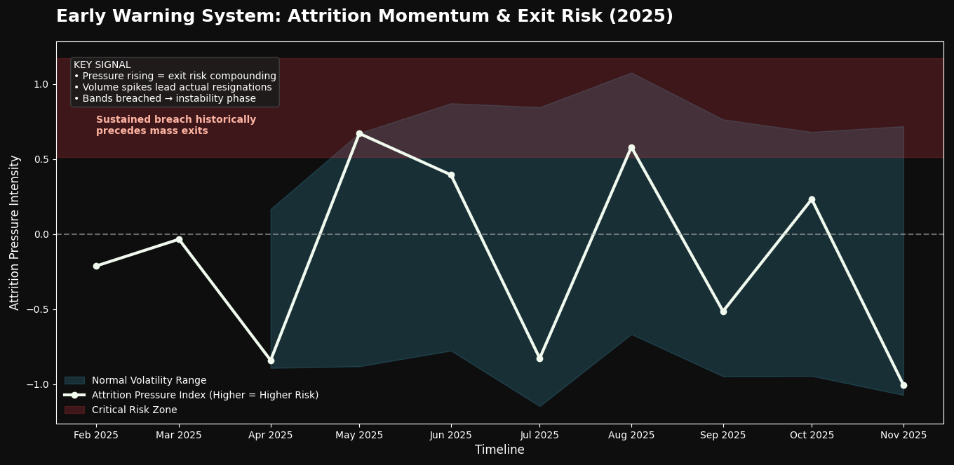 Attrition Pressure Momentum